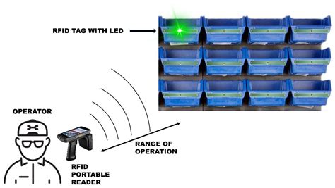 Passive RFID tag with LED for pick